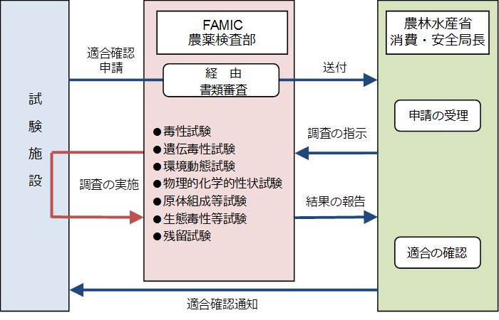 農薬GLP制度