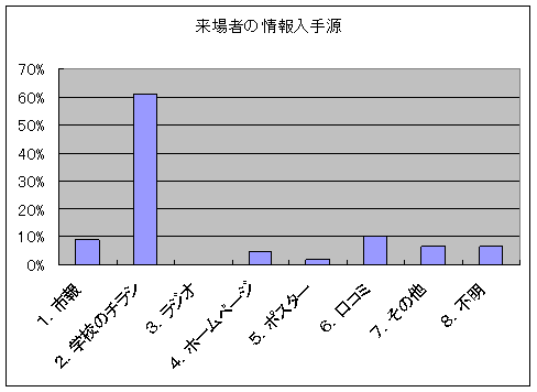 図:アンケート結果3