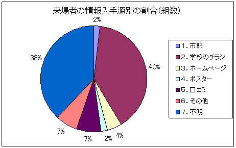 図:アンケート結果3