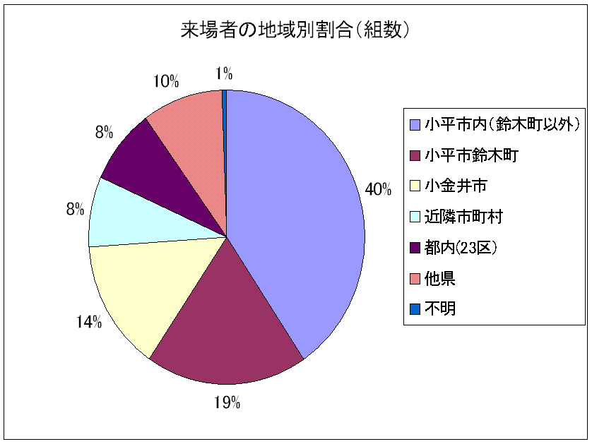 図:アンケート結果2