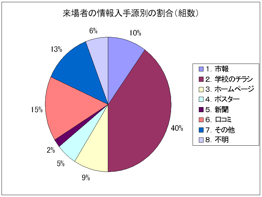 図:アンケート結果3