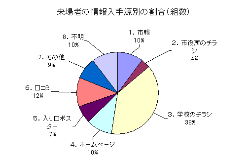 図:アンケート結果3