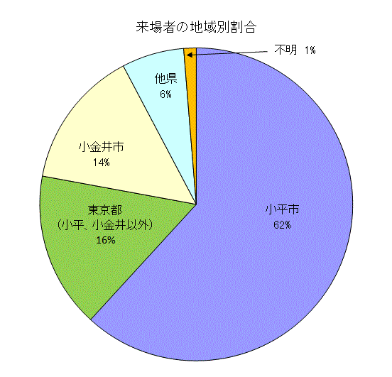 図:アンケート結果2