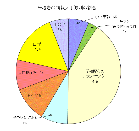 図:アンケート結果3