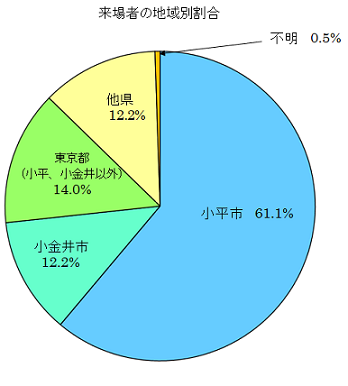 図:アンケート結果2