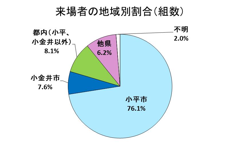 図:アンケート結果2