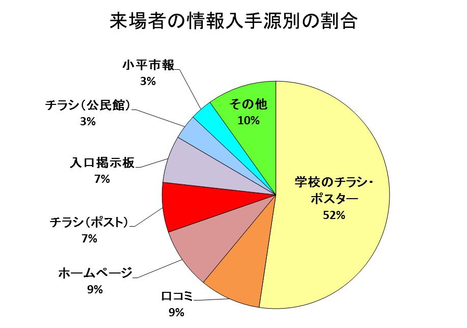 図:アンケート結果3